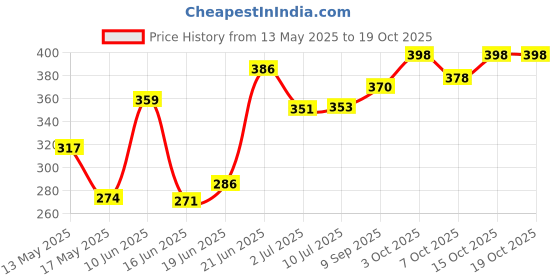 flipkart.com rar sports Precision and Power: Elevate Your Game with Our TT Bat Selection Multicolor Table Tennis Racquet rar sports Price History Graph from 13 May 2025 to 19 Oct 2025
