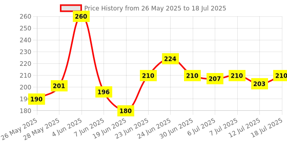 flipkart.com trending products villa Precision Carving Razor, Pen Knife, Chisel, Engraving, Carving Tool Set Metal Grip Hand-held Paper Cutter trending products villa Price History Graph from 26 May 2025 to 12 Jul 2025