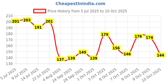 flipkart.com shopeleven Precision Core Guard Abdominal Shield for Exceptional Safety Abdominal Guard shopeleven Price History Graph from 5 Jul 2025 to 10 Oct 2025