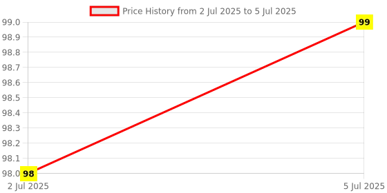 flipkart.com deziine Precision Craft Knife with 5 Spare Blades of Craft and Drawing Purpose deziine Price History Graph from 2 Jul 2025 to 5 Jul 2025