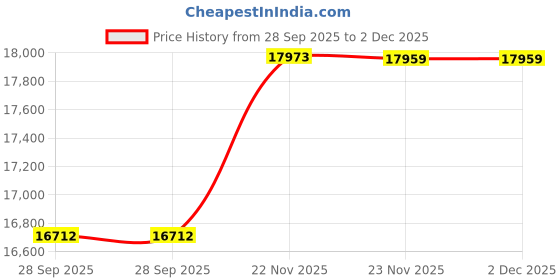 flipkart.com vth Precision High Quality Digital Height Gauge 12" 0-300mm Range Precision High Quality Digital Height Gauge 12" 0-300mm Range Digital Caliper vth Price History Graph from 28 Sep 2025 to 2 Dec 2025