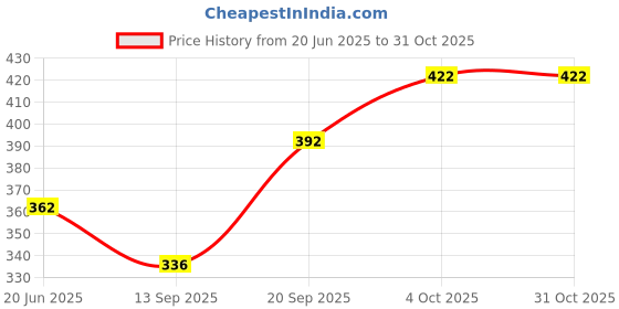 flipkart.com rar sports Precision in Play: Elevate Your Table Tennis with High-Quality T T Balls Tennis Ball rar sports Price History Graph from 20 Jun 2025 to 31 Oct 2025