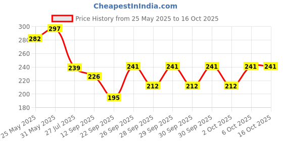 flipkart.com swiss beauty Precision Mascara 8.5 ml swiss beauty Price History Graph from 25 May 2025 to 16 Oct 2025