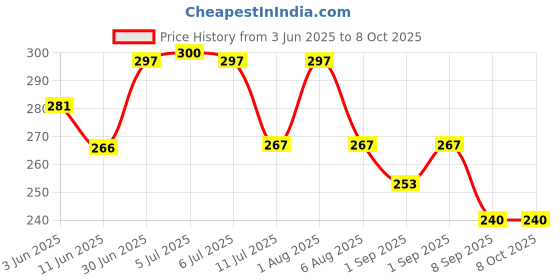 flipkart.com precision PB 510 POWER SHARING C TYPE CABLE Access Control, Door Locks, Payment Device, Time & Attendance precision Price History Graph from 3 Jun 2025 to 8 Oct 2025