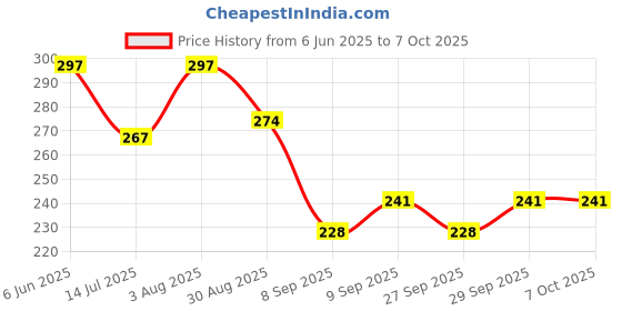 flipkart.com precision PB 510 POWER SHARING C TYPE CABLE Payment Device, Time & Attendance precision Price History Graph from 6 Jun 2025 to 6 Oct 2025