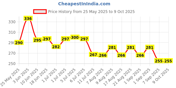flipkart.com precision PB 510 POWER SHARING USB CABLE Door Locks, Access Control, Payment Device, Time & Attendance precision Price History Graph from 25 May 2025 to 8 Oct 2025