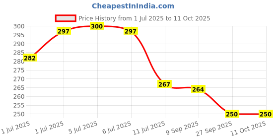 flipkart.com precision PB 510 POWER SHARING USB CABLE Payment Device, Time & Attendance precision Price History Graph from 1 Jul 2025 to 10 Oct 2025