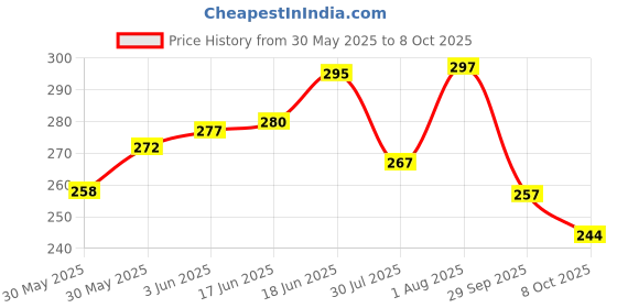 flipkart.com precision PB 510 POWER SHARING USB CABLE Payment Device, Time & Attendance, Access Control precision Price History Graph from 30 May 2025 to 8 Oct 2025