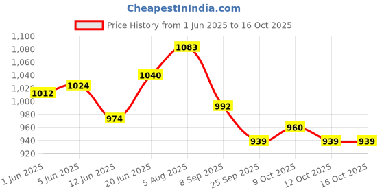 flipkart.com sikme Precision Performance: Reel Combo Angler's Power Duo Blue Fishing Rod sikme Price History Graph from 1 Jun 2025 to 15 Oct 2025