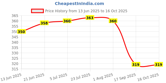 flipkart.com summit PRECISION RADIUS GAUGE 1 - 7 mm , Stainless Steel Radius Gauge summit Price History Graph from 13 Jun 2025 to 16 Oct 2025