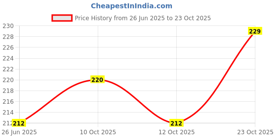 flipkart.com jyd Precision Screwdriver Set jyd Price History Graph from 26 Jun 2025 to 23 Oct 2025