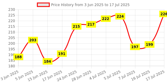 flipkart.com stayway Precision Screwdriver Set, 24 in 1 Mini Screwdriver Set, 24 Screwdriver Bit Sets Precision Screwdriver Set stayway Price History Graph from 3 Jun 2025 to 17 Jul 2025