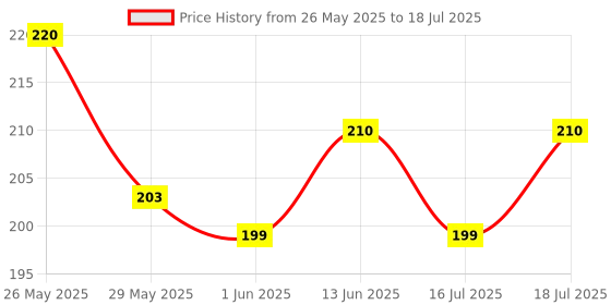 flipkart.com beardo Precision Shaping Beard Styling Tool | Face Razor | No Nicks & Cuts, Men beardo Price History Graph from 26 May 2025 to 16 Jul 2025