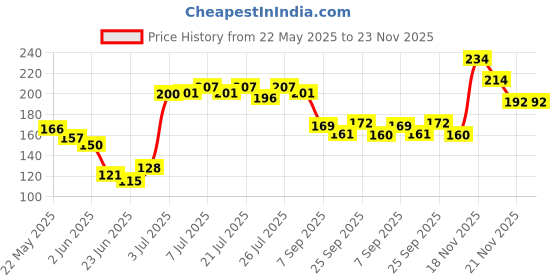 flipkart.com sirona Precision Shave Reusable Eyebrow & Face Razor for Women (Blue), Women sirona Price History Graph from 22 May 2025 to 22 Nov 2025