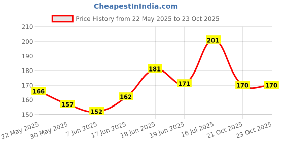 flipkart.com sirona Precision Shave Reusable Eyebrow & Face Razor for Women (Turquise), Women sirona Price History Graph from 22 May 2025 to 23 Oct 2025