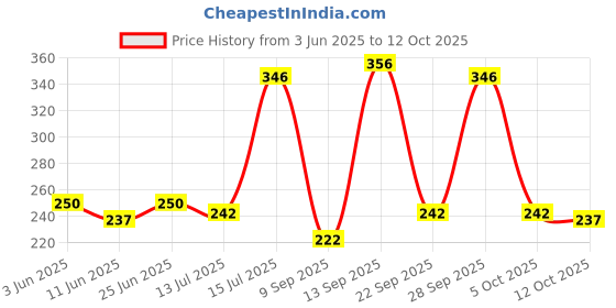 flipkart.com colorbar Precision Waterproof Eyeliner 2.5 ml colorbar Price History Graph from 3 Jun 2025 to 12 Oct 2025