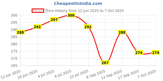 flipkart.com precisto Bike Average/Mileage Testing Bottle Device With Petrol Adjusting Knob Lever Tool precisto Price History Graph from 12 Jun 2025 to 7 Oct 2025