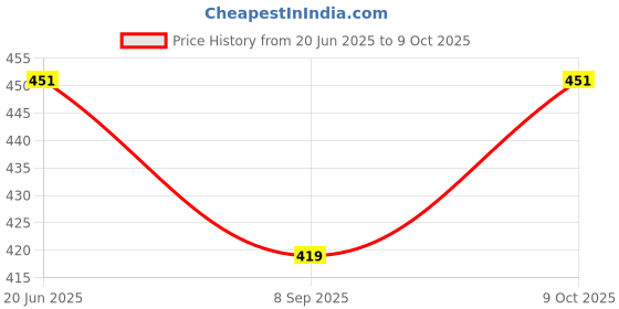 flipkart.com precisto D Bracket for Glass D Bracket/D Clamp 12 Mm Silver Matte Finish Pack of 4 Length-12 Mm Shelf Bracket precisto Price History Graph from 20 Jun 2025 to 9 Oct 2025