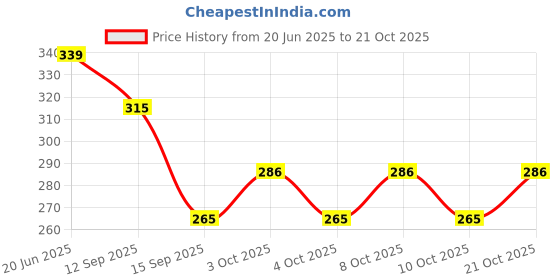 flipkart.com precisto Fully Brass Half Round Mirror Glass Bracket Holder 6mm Chrome Finish,Wall Mount Brass Glass Holder precisto Price History Graph from 20 Jun 2025 to 21 Oct 2025