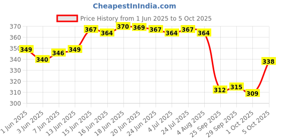 flipkart.com precisto Gevolt 2-in-1 Magnetic Screw Driver Standard Screwdriver precisto Price History Graph from 1 Jun 2025 to 5 Oct 2025