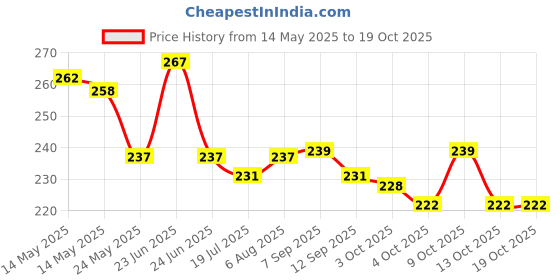 flipkart.com precisto Home and Car Safe 500ML Fire Extinguisher Mount Fire Extinguisher Mount precisto Price History Graph from 14 May 2025 to 18 Oct 2025
