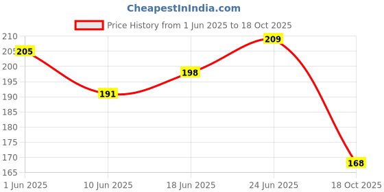 flipkart.com preclusive 1.5 Ltr Pressure Sprayer 1.5 L Hand Held Sprayer preclusive Price History Graph from 1 Jun 2025 to 18 Oct 2025