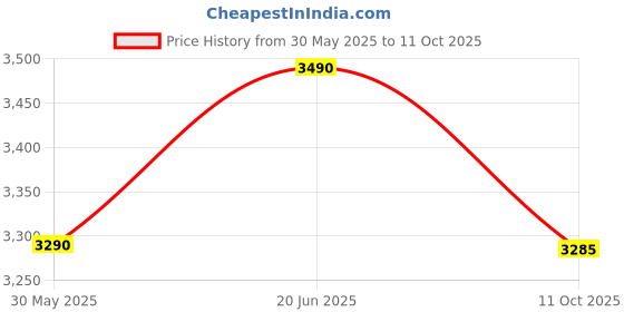 flipkart.com hundred Predator 82 Extreme Black Unstrung Badminton Racquet hundred Price History Graph from 30 May 2025 to 11 Oct 2025