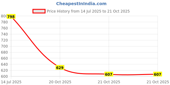 flipkart.com vellinto PREDATOR Men's Casual Outdoor Synthetic Leather Boots Boots For Men vellinto Price History Graph from 14 Jul 2025 to 20 Oct 2025