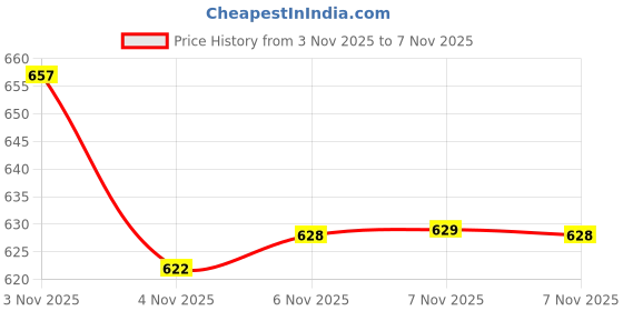 flipkart.com vellinto PREDATOR Men's Casual Outdoor Synthetic Leather Boots Boots For Men vellinto Price History Graph from 3 Nov 2025 to 6 Nov 2025