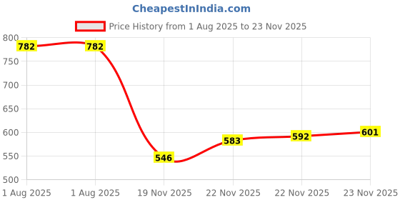 flipkart.com vellinto PREDATOR Men's Casual Outdoor Synthetic Leather Boots Boots For Men vellinto Price History Graph from 1 Aug 2025 to 23 Nov 2025