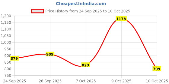 flipkart.com abros PREDATOR PRO Running Shoes For Men abros Price History Graph from 24 Sep 2025 to 10 Oct 2025