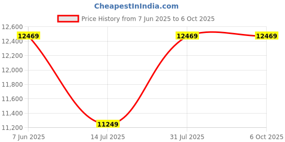 flipkart.com Predator Vesta II DDR5 32 GB (Dual Channel) PC, Server DRAM (RGB-887184016542) Price History Graph from 7 Jun 2025 to 6 Oct 2025