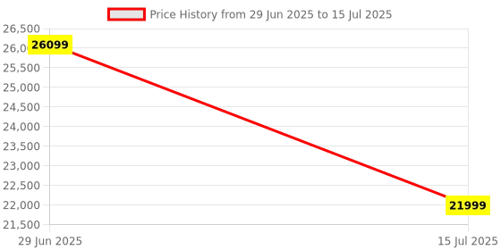 flipkart.com Predator Vesta II DDR5 64 GB (Dual Channel) PC, Server DRAM (RGB-887184016610) Price History Graph from 29 Jun 2025 to 15 Jul 2025