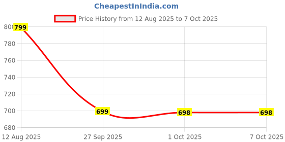 flipkart.com hoppup Predator Xo4 Gaming Earbuds with 35MS Low Latency,50H PlayTime,13MM Drivers,ENC Bluetooth Gaming Headset hoppup Price History Graph from 12 Aug 2025 to 6 Oct 2025