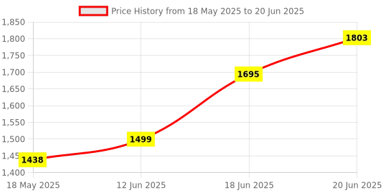 flipkart.com vparents Preemie Baby Swing Cradle with Mosquito Net Spring and metal window cradle hanger vparents Price History Graph from 18 May 2025 to 20 Jun 2025