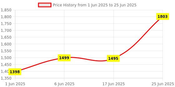 flipkart.com vparents Preemie Baby Swing Cradle with Mosquito Net Spring and metal window cradle hanger vparents Price History Graph from 1 Jun 2025 to 25 Jun 2025