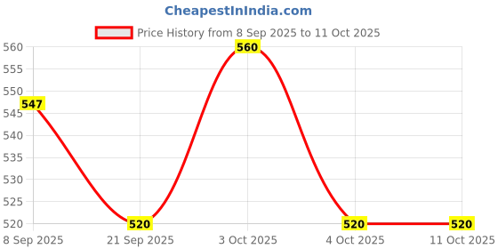 flipkart.com dr. brown's Preemie Flow Silicone Narrow Nipple, 2-Pack Medium Flow Nipple dr. brown's Price History Graph from 8 Sep 2025 to 11 Oct 2025