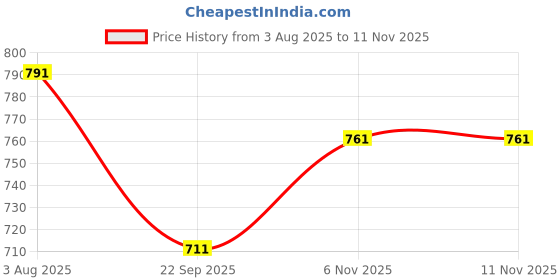 flipkart.com preen Men Cotton Blend Kurta Salwar Set preen Price History Graph from 3 Aug 2025 to 11 Nov 2025