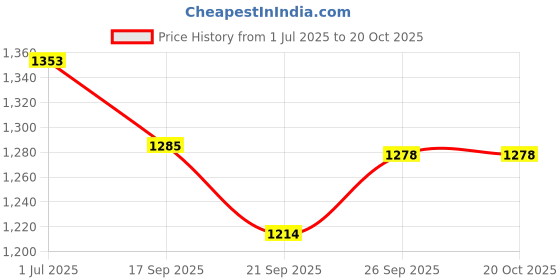 flipkart.com preesa Women Red Potli preesa Price History Graph from 1 Jul 2025 to 19 Oct 2025
