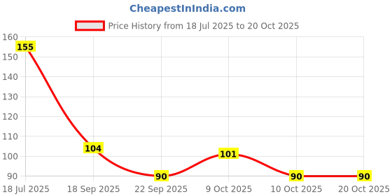 flipkart.com preesa Women Red Potli preesa Price History Graph from 18 Jul 2025 to 19 Oct 2025