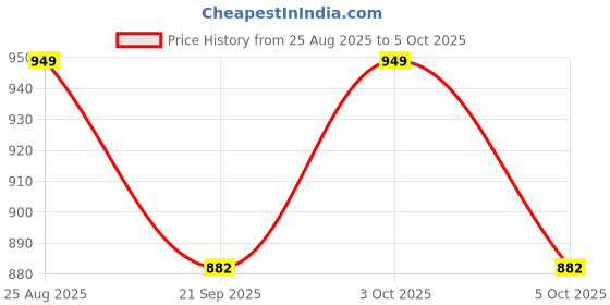 flipkart.com preesky Plastic Grocery Container- 1400 ml, 900 ml, 650 ml, 350 ml preesky Price History Graph from 25 Aug 2025 to 5 Oct 2025