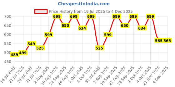 flipkart.com preetdwar fashion food mini waffle maker classic waffle maker for children's, family parties Waffle Maker preetdwar fashion Price History Graph from 16 Jul 2025 to 4 Dec 2025