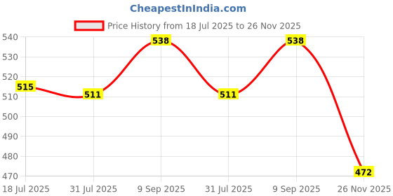 flipkart.com preetency Baby Chatthi Ceremony Set, Kanhiya Design Cotton Mattress Godadi and Baby Clothe preetency Price History Graph from 18 Jul 2025 to 26 Nov 2025