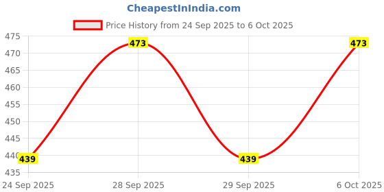 flipkart.com preetency Handcrafted artificial flowers garland Toran for door Toran preetency Price History Graph from 24 Sep 2025 to 6 Oct 2025