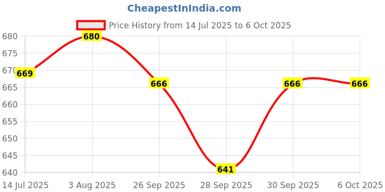 flipkart.com preetency New Born Baby Boy and Girl Cotton Mattress with jabli and Set of 7 (7-blesing for Naming Ceremony 0-6 Months (Age) Square preetency Price History Graph from 14 Jul 2025 to 5 Oct 2025