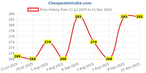 flipkart.com preetency New Born Baby Naming Ceremony Set For chathi punjan 7 -Ashish Set preetency Price History Graph from 11 Jul 2025 to 20 Nov 2025