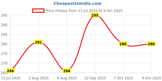 flipkart.com preetency New Born Baby Naming Ceremony Set Vidhata lekh diary For chathi punjan Green Ganesh Shape preetency Price History Graph from 13 Jul 2025 to 7 Oct 2025