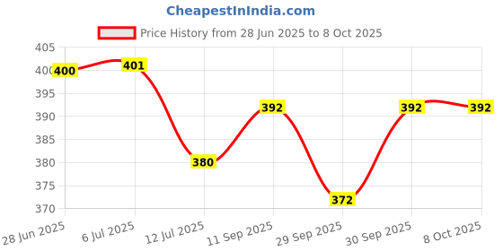 flipkart.com preetency New Born Baby Naming Ceremony(Chhathi Set) Naming Ceremony (Chhathi Set) With Mattress Square preetency Price History Graph from 28 Jun 2025 to 8 Oct 2025