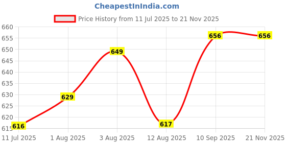 flipkart.com preetency New Born Baby Naming Ceremony(MOM Printed Chhathi Set) Set for Born Babies (0-6 Months) (Boy/Girl)Colour (WHITE) Square preetency Price History Graph from 11 Jul 2025 to 20 Nov 2025