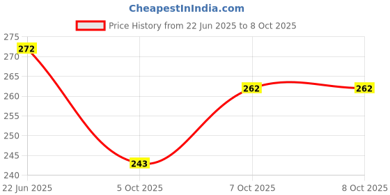 flipkart.com preetency Traditional Handicraft Bandarwal labh-shubh Multi Zula Door Hanging Toran 3 Fit Toran preetency Price History Graph from 22 Jun 2025 to 7 Oct 2025